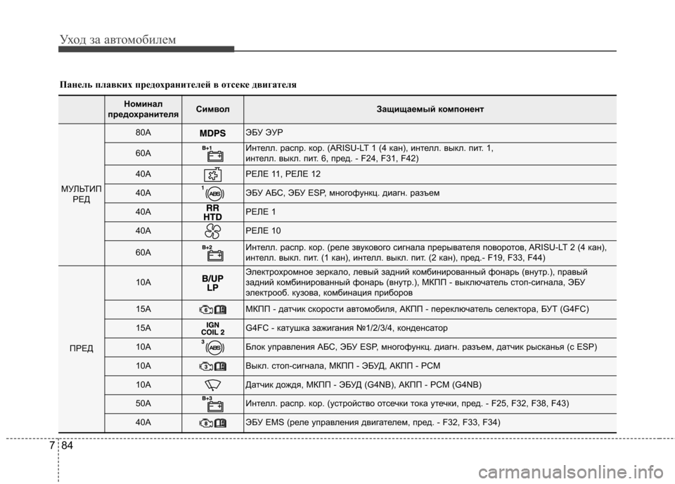Hyundai Elantra 2012 Инструкция по эксплуатации (in Russian) Уход за автомобилем
84
7
Панель плавких предохранителей в отсеке двигателя
Номинал
предохранителяСимволЗащи Hyundai Elantra 2012 Инструкция по эксплуатации (in Russian) Уход за автомобилем
84
7
Панель плавких предохранителей в отсеке двигателя
Номинал
предохранителяСимволЗащи