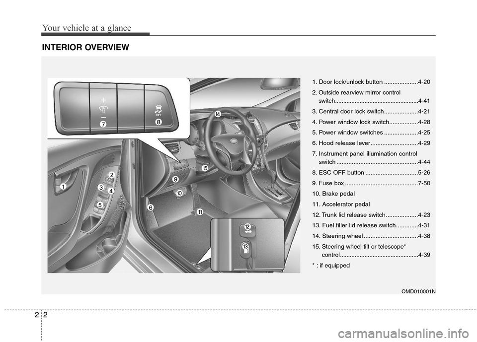 Hyundai Elantra 2011  Owners Manual Your vehicle at a glance
2 2
INTERIOR OVERVIEW
OMD010001N
1. Door lock/unlock button ....................4-20
2. Outside rearview mirror control
switch.................................................