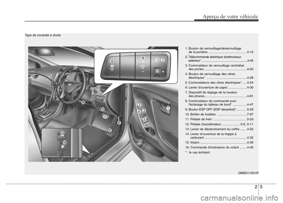 Hyundai Elantra 2011  Manuel du propriétaire (in French) 23
Aperçu de votre véhicule
OMD011001R 1. Bouton de verrouillage/déverrouillage
de la portière ............................................4-19
2. Télécommande électrique durétroviseur 
extér