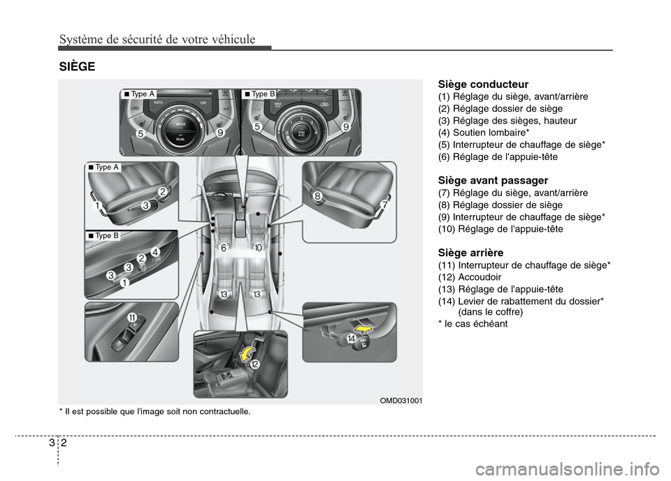 Hyundai Elantra 2011  Manuel du propriétaire (in French) Système de sécurité de votre véhicule
2 3
Siège conducteur
(1) Réglage du siège, avant/arrière
(2) Réglage dossier de siège
(3) Réglage des sièges, hauteur
(4) Soutien lombaire*
(5) Interr