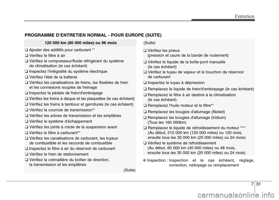 Hyundai Elantra 2011 Manuel du propriétaire (in French) 731
Entretien
(Suite)
❑ Vérifiez les pneus
(pression et usure de la bande de roulement)
❑ Vérifiez le liquide de la boîte-pont manuelle
(le cas échéant)
❑ Vérifiez le tuyau de vapeur et Hyundai Elantra 2011 Manuel du propriétaire (in French) 731
Entretien
(Suite)
❑ Vérifiez les pneus
(pression et usure de la bande de roulement)
❑ Vérifiez le liquide de la boîte-pont manuelle
(le cas échéant)
❑ Vérifiez le tuyau de vapeur et