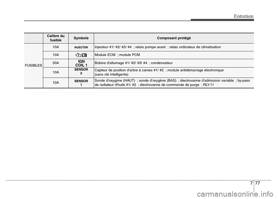 Hyundai Elantra 2011  Manuel du propriétaire (in French) 777
Entretien
Calibre du
fusibleSymbole Composant protégé
FUSIBLES
10AInjecteur #1/ #2/ #3/ #4 ; relais pompe avant ; relais ordinateur de climatisation
10AModule ECM ; module PCM
20ABobine dalluma