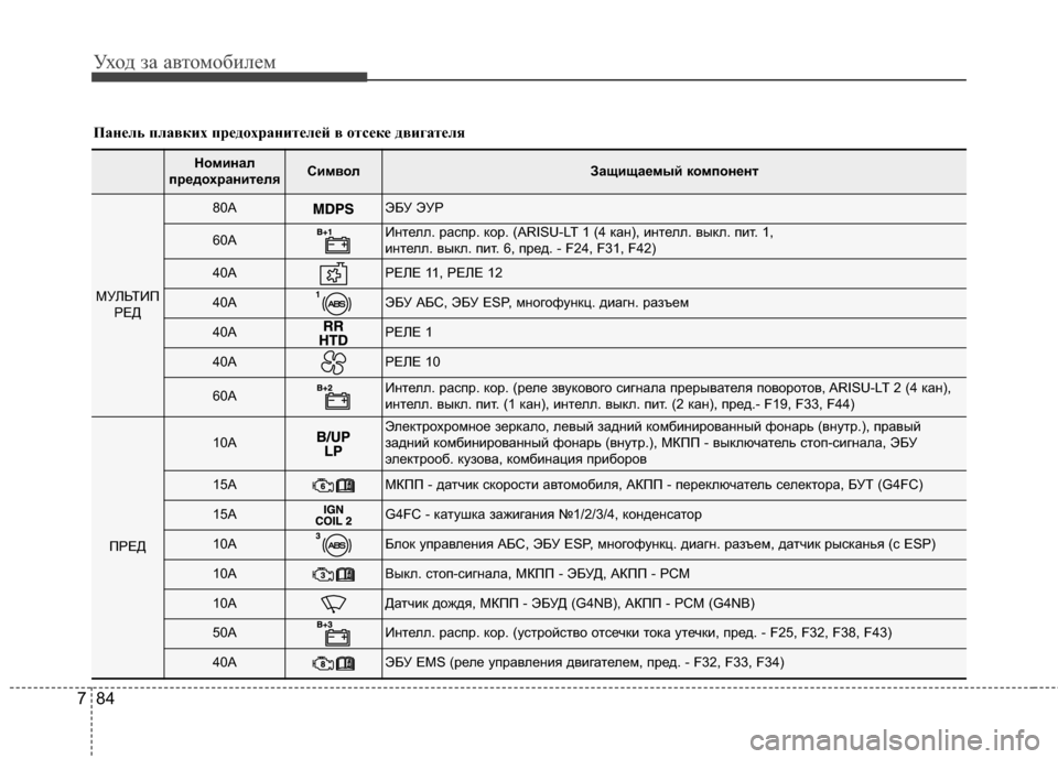 Hyundai Elantra 2011  Инструкция по эксплуатации (in Russian) Уход за а\bтомоб\fлем
84
7
Пане\fь п\fа\bких предохраните\fей \b отсеке д\bигате\fя
Номинал
предохранителяСимволЗащи