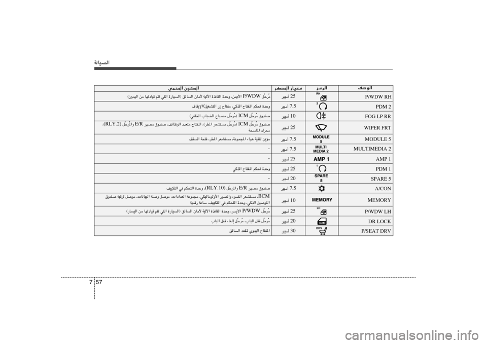 Hyundai Elantra 2011  دليل المالك 57 7W½UOB«
nu«
ed«
dNB*« —UOF
wL;« ÊuJ*«
P/WDW RH
PDM 2
FOG LP RR
WIPER FRT
MODULE 5
MULTIMEDIA 2
AMP 1
PDM 1
SPARE 5
A/CON
MEMORY
P/WDW LH
DR LOCK
P/SEAT DRV 25 dO³√ 
7.5 dO³√