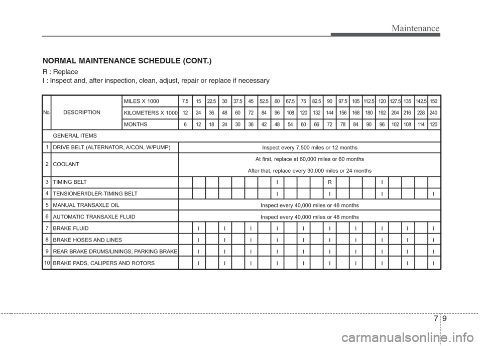 Hyundai Elantra 2010  Owners Manual 
No.
1
2
3
4
5
6
7
8
9
10
79
Maintenance
NORMAL MAINTENANCE SCHEDULE (CONT.)
DESCRIPTION
7.5 15 22.5 30 37.5 45 52.5 60 67.5 75 82.5 90 97.5 105 112.5 120 127.5 135 142.5 150 12 24 36 48 60 72 84 96 1