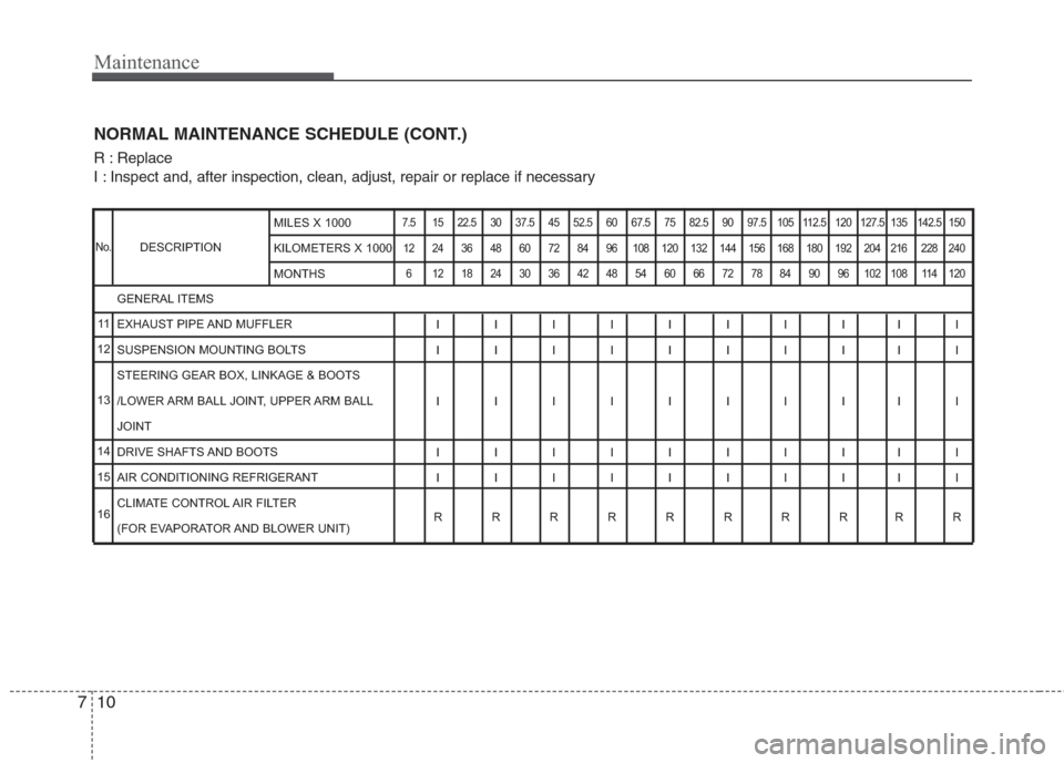 Hyundai Elantra 2010 Owners Manual
Maintenance
10
7
NORMAL MAINTENANCE SCHEDULE (CONT.)
R : Replace
I : Inspect and, after inspection, clean, adjust, repair or replace if neces\
sary
DESCRIPTION
7.5 15 22.5 30 37.5 45 52.5 60 67.5 Hyundai Elantra 2010 Owners Manual
Maintenance
10
7
NORMAL MAINTENANCE SCHEDULE (CONT.)
R : Replace
I : Inspect and, after inspection, clean, adjust, repair or replace if neces\
sary
DESCRIPTION
7.5 15 22.5 30 37.5 45 52.5 60 67.5