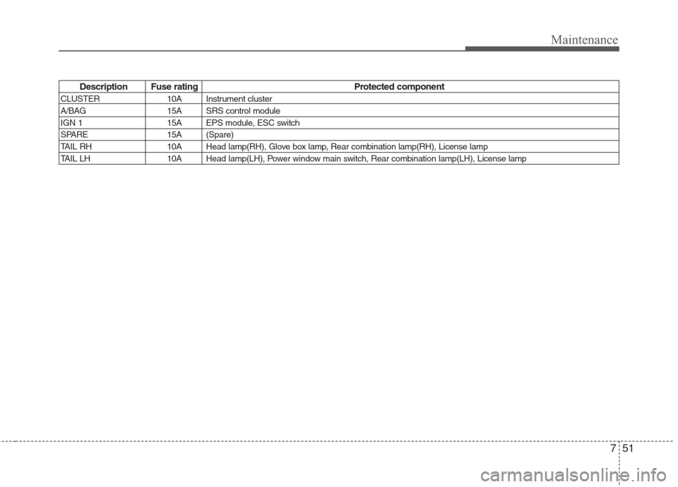 Hyundai Elantra 2010  Owners Manual 
751
Maintenance
Description Fuse rating Protected component
CLUSTER 10A Instrument cluster
A/BAG 15A SRS control module
IGN 1 15A EPS module, ESC switch
SPARE 15A (Spare)
TAIL RH 10A Head lamp(RH), G
