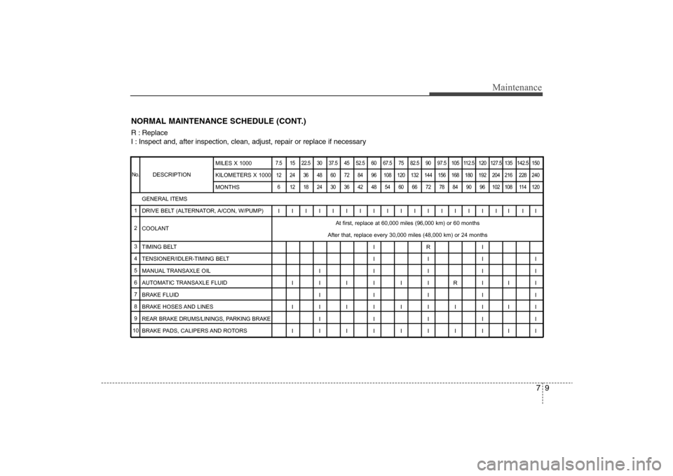 Hyundai Elantra 2009 Owners Manual No.1
2
3
4
5
6
7
8
9
10
79
Maintenance
NORMAL MAINTENANCE SCHEDULE (CONT.)
DESCRIPTION
7.5 15 22.5 30 37.5 45 52.5 60 67.5 75 82.5 90 97.5 105 112.5 120 127.5 135 142.5 150
12 24 36 48 60 72 84 96 108 Hyundai Elantra 2009 Owners Manual No.1
2
3
4
5
6
7
8
9
10
79
Maintenance
NORMAL MAINTENANCE SCHEDULE (CONT.)
DESCRIPTION
7.5 15 22.5 30 37.5 45 52.5 60 67.5 75 82.5 90 97.5 105 112.5 120 127.5 135 142.5 150
12 24 36 48 60 72 84 96 108