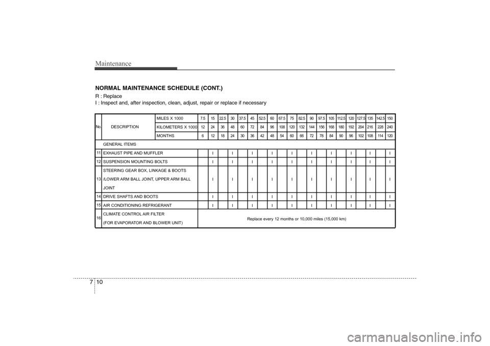 Hyundai Elantra 2009 Owners Manual Maintenance10 7NORMAL MAINTENANCE SCHEDULE (CONT.)R : Replace
I : Inspect and, after inspection, clean, adjust, repair or replace if necessary
DESCRIPTION
7.5 15 22.5 30 37.5 45 52.5 60 67.5 75 82 Hyundai Elantra 2009 Owners Manual Maintenance10 7NORMAL MAINTENANCE SCHEDULE (CONT.)R : Replace
I : Inspect and, after inspection, clean, adjust, repair or replace if necessary
DESCRIPTION
7.5 15 22.5 30 37.5 45 52.5 60 67.5 75 82