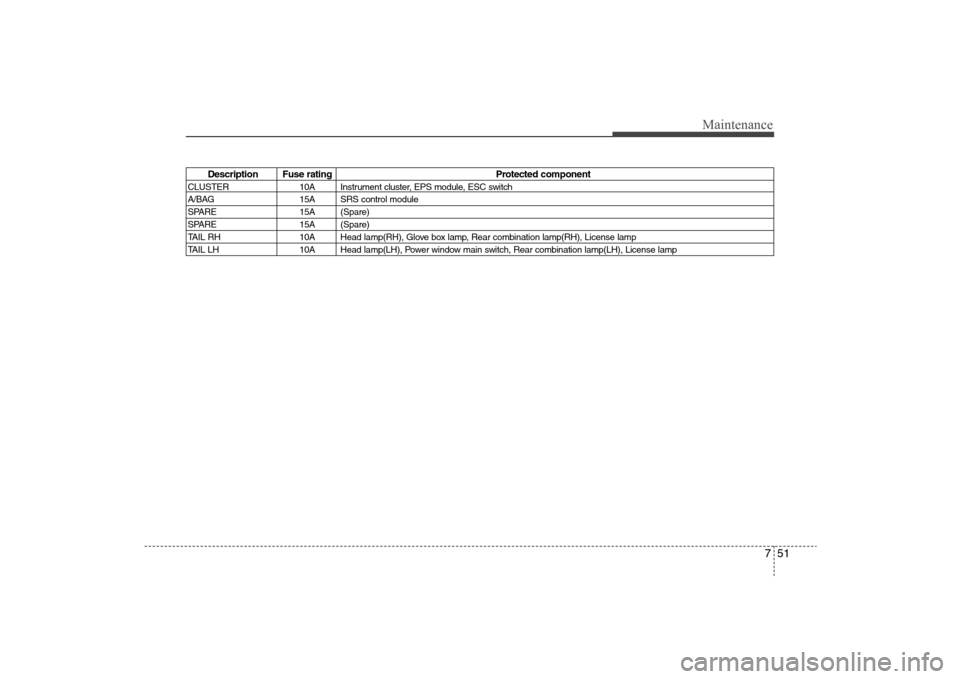 Hyundai Elantra 2009 Owners Manual 751
Maintenance
Description Fuse rating Protected component
CLUSTER 10A Instrument cluster, EPS module, ESC switch
A/BAG 15A SRS control module
SPARE 15A (Spare)
SPARE 15A (Spare)
TAIL RH 10A Head lam Hyundai Elantra 2009 Owners Manual 751
Maintenance
Description Fuse rating Protected component
CLUSTER 10A Instrument cluster, EPS module, ESC switch
A/BAG 15A SRS control module
SPARE 15A (Spare)
SPARE 15A (Spare)
TAIL RH 10A Head lam