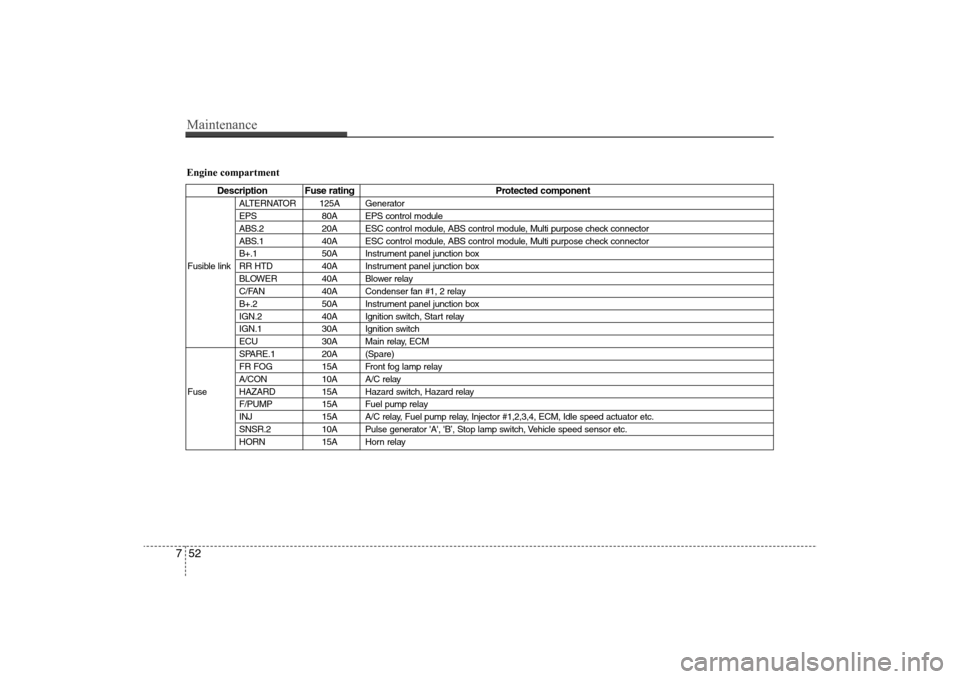 Hyundai Elantra 2009 Owners Manual Maintenance52 7Engine compartment
Description Fuse rating Protected component
ALTERNATOR 125A Generator
EPS 80A EPS control module
ABS.2 20A ESC control module, ABS control module, Multi purpose check Hyundai Elantra 2009 Owners Manual Maintenance52 7Engine compartment
Description Fuse rating Protected component
ALTERNATOR 125A Generator
EPS 80A EPS control module
ABS.2 20A ESC control module, ABS control module, Multi purpose check