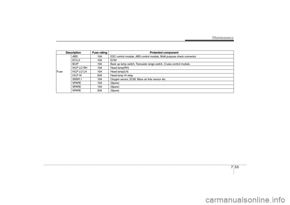 Hyundai Elantra 2009 Owners Manual 753
Maintenance
Description Fuse rating Protected component
ABS 10A ESC control module, ABS control module, Multi purpose check connector
ECU.2 10A ECM
B/UP 10A Back up lamp switch, Transaxle range sw Hyundai Elantra 2009 Owners Manual 753
Maintenance
Description Fuse rating Protected component
ABS 10A ESC control module, ABS control module, Multi purpose check connector
ECU.2 10A ECM
B/UP 10A Back up lamp switch, Transaxle range sw