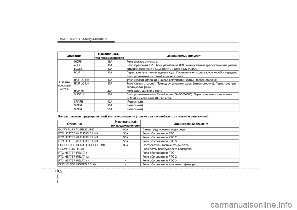 Hyundai Elantra 2009  Owners Manual - RHD (UK. Australia) Т_хgич_сdh_ h[сeу`и\Zgи_
62
7
HibkZgb_ GhfbgZevguc
 
AZsbsZ_fuc we_f_gl
lhd  ij_^hojZgbl_ey
HORN 15A J_e_ a\mdh\h