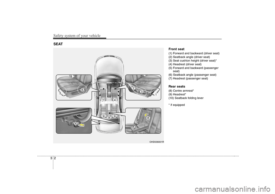 Hyundai Elantra 2009  Инструкция по эксплуатации (in Russian) Safety system of your vehicle
2
3
Front seat 
(1) Forward and backward (driver seat) 
(2) Seatback angle (driver seat)
(3) Seat cushion height (driver seat)*
(4) Headrest (driver seat)
(5) Forward and