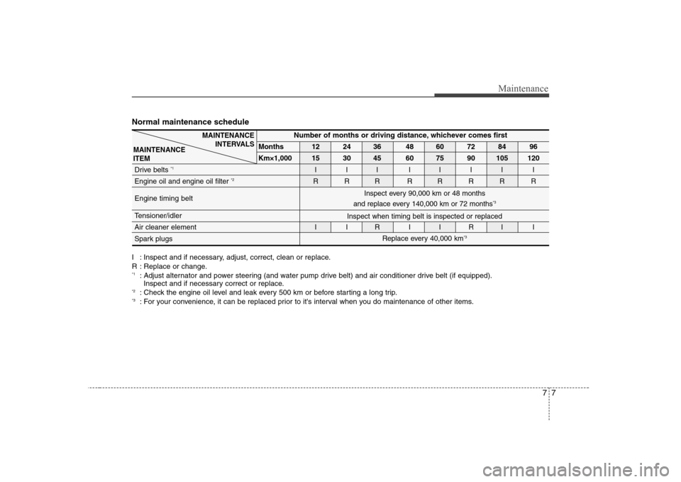 Hyundai Elantra 2009 Инструкция по эксплуатации (in Russian) 77
Maintenance
Normal maintenance schedule
I : Inspect and if necessary, adjust, correct, clean or replace.
R : Replace or change. *1: Adjust alternator and power steering (and water pump drive belt) Hyundai Elantra 2009 Инструкция по эксплуатации (in Russian) 77
Maintenance
Normal maintenance schedule
I : Inspect and if necessary, adjust, correct, clean or replace.
R : Replace or change. *1: Adjust alternator and power steering (and water pump drive belt)