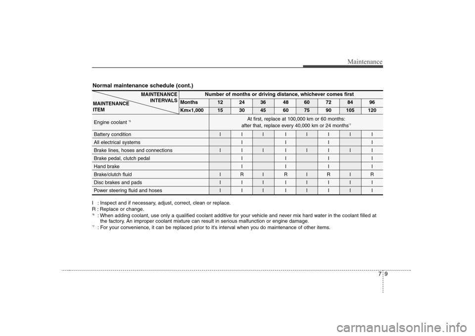 Hyundai Elantra 2009 Инструкция по эксплуатации (in Russian) 79
Maintenance
Normal maintenance schedule (cont.)
I : Inspect and if necessary, adjust, correct, clean or replace.
R : Replace or change. *6: When adding coolant, use only a qualified coolant additi Hyundai Elantra 2009 Инструкция по эксплуатации (in Russian) 79
Maintenance
Normal maintenance schedule (cont.)
I : Inspect and if necessary, adjust, correct, clean or replace.
R : Replace or change. *6: When adding coolant, use only a qualified coolant additi