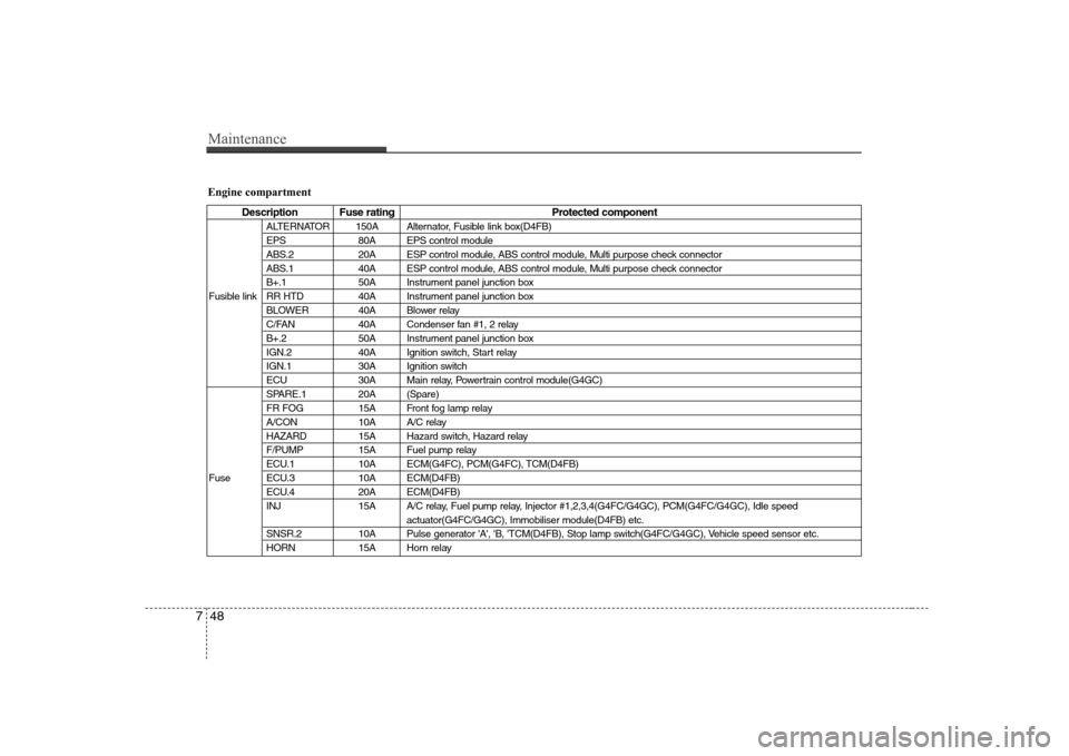Hyundai Elantra 2009 Инструкция по эксплуатации (in Russian) Maintenance
48
7
Engine compartment
Description Fuse rating Protected component
ALTERNATOR 150A Alternator, Fusible link box(D4FB)
EPS 80A EPS control module
ABS.2 20A ESP control module, ABS control Hyundai Elantra 2009 Инструкция по эксплуатации (in Russian) Maintenance
48
7
Engine compartment
Description Fuse rating Protected component
ALTERNATOR 150A Alternator, Fusible link box(D4FB)
EPS 80A EPS control module
ABS.2 20A ESP control module, ABS control