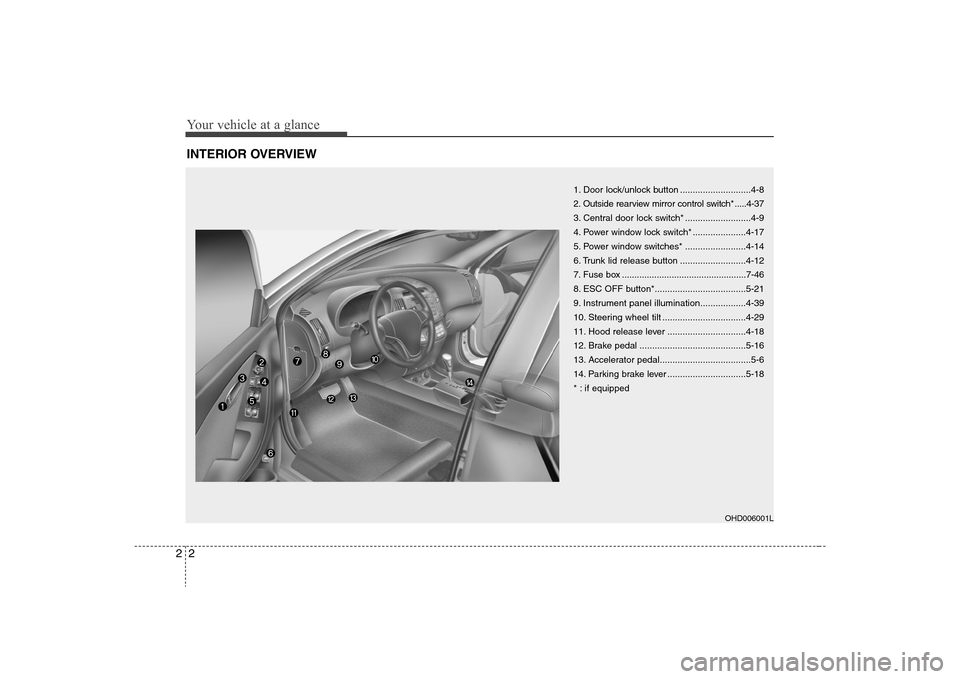 Hyundai Elantra 2008  Owners Manual Your vehicle at a glance2 2INTERIOR OVERVIEW
1. Door lock/unlock button ............................4-8
2. Outside rearview mirror control switch* .....4-37
3. Central door lock switch* ..............