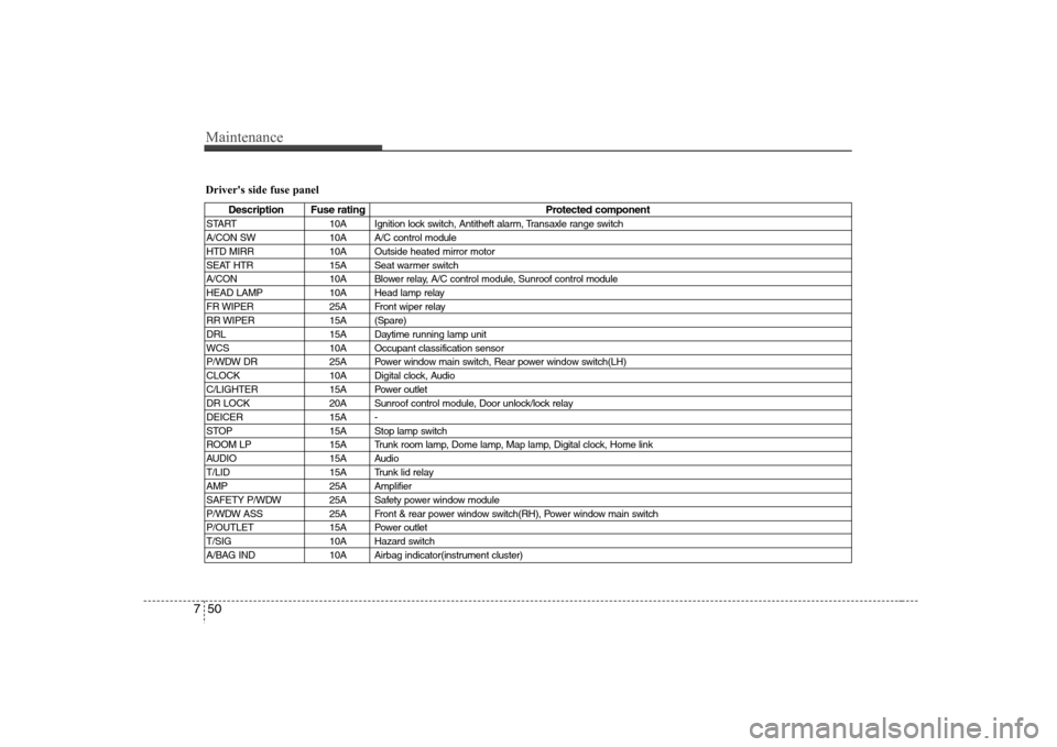 Hyundai Elantra 2007 Owners Manual Maintenance50 7Drivers side fuse panel
Description Fuse rating Protected component
START 10A Ignition lock switch, Antitheft alarm, Transaxle range switch
A/CON SW 10A A/C control module
HTD MIRR 10A Hyundai Elantra 2007 Owners Manual Maintenance50 7Drivers side fuse panel
Description Fuse rating Protected component
START 10A Ignition lock switch, Antitheft alarm, Transaxle range switch
A/CON SW 10A A/C control module
HTD MIRR 10A