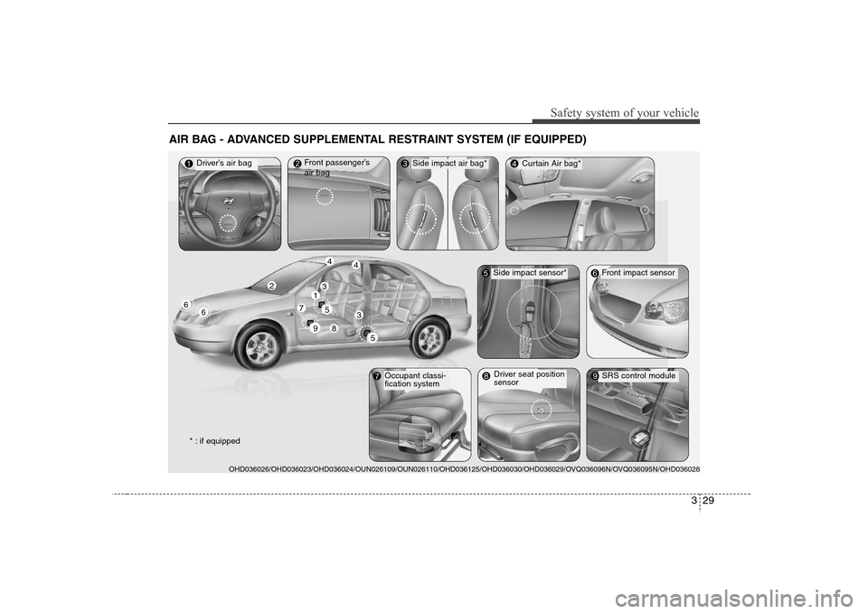 Hyundai Elantra 2007 Service Manual 329
Safety system of your vehicle
AIR BAG - ADVANCED SUPPLEMENTAL RESTRAINT SYSTEM (IF EQUIPPED)
Driver’s air bagFront passenger’s
air bag
* : if equipped
Curtain Air bag*
SRS control module
OHD03