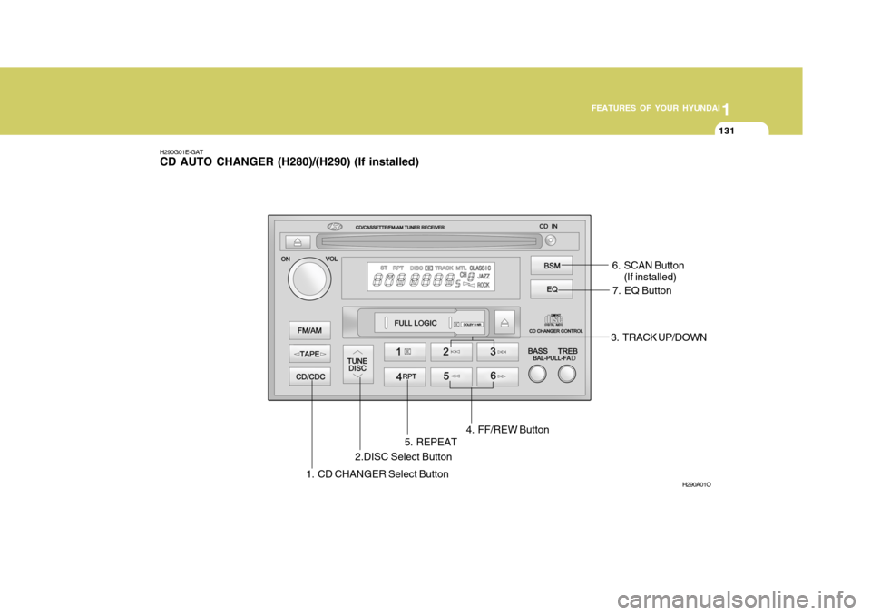 Hyundai Elantra 2006 Owners Manual 1
FEATURES OF YOUR HYUNDAI
131
1. CD CHANGER Select Button
H290G01E-GAT CD AUTO CHANGER (H280)/(H290) (If installed)
H290A01O
2.DISC Select Button3. TRACK UP/DOWN
4. FF/REW Button
5. REPEAT 6. SCAN Bu Hyundai Elantra 2006 Owners Manual 1
FEATURES OF YOUR HYUNDAI
131
1. CD CHANGER Select Button
H290G01E-GAT CD AUTO CHANGER (H280)/(H290) (If installed)
H290A01O
2.DISC Select Button3. TRACK UP/DOWN
4. FF/REW Button
5. REPEAT 6. SCAN Bu