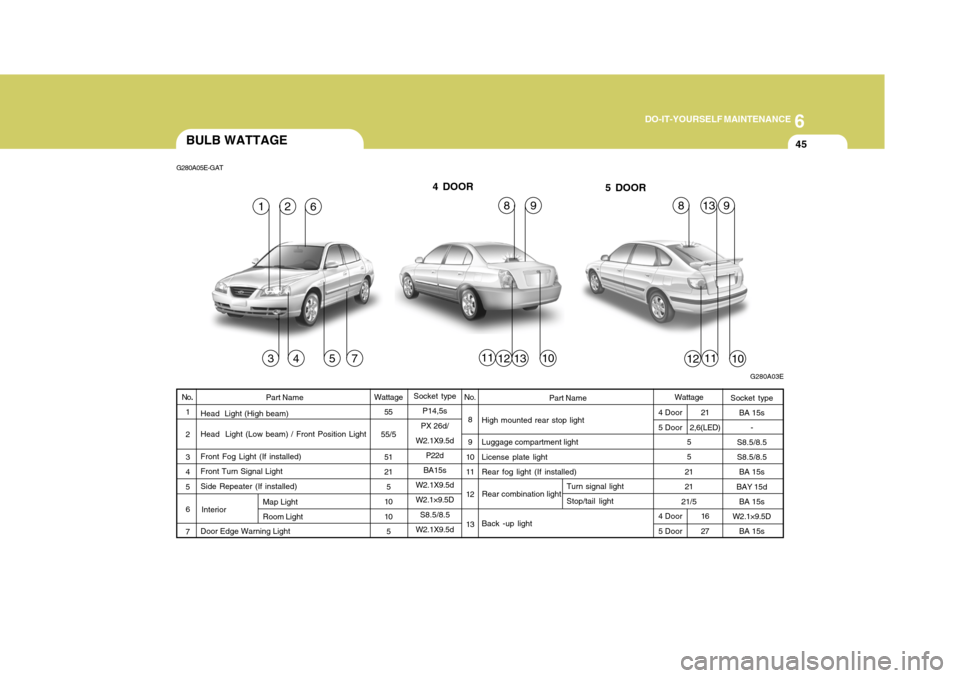 Hyundai Elantra 2006 Owners Manual 6
DO-IT-YOURSELF MAINTENANCE
45BULB WATTAGE
1357
4
G280A05E-GAT
G280A03E
16
31110
8
4 DOOR
5 DOOR
111012
8132
12
99
Part Name
High mounted rear stop light Luggage compartment light License plate light Hyundai Elantra 2006 Owners Manual 6
DO-IT-YOURSELF MAINTENANCE
45BULB WATTAGE
1357
4
G280A05E-GAT
G280A03E
16
31110
8
4 DOOR
5 DOOR
111012
8132
12
99
Part Name
High mounted rear stop light Luggage compartment light License plate light
