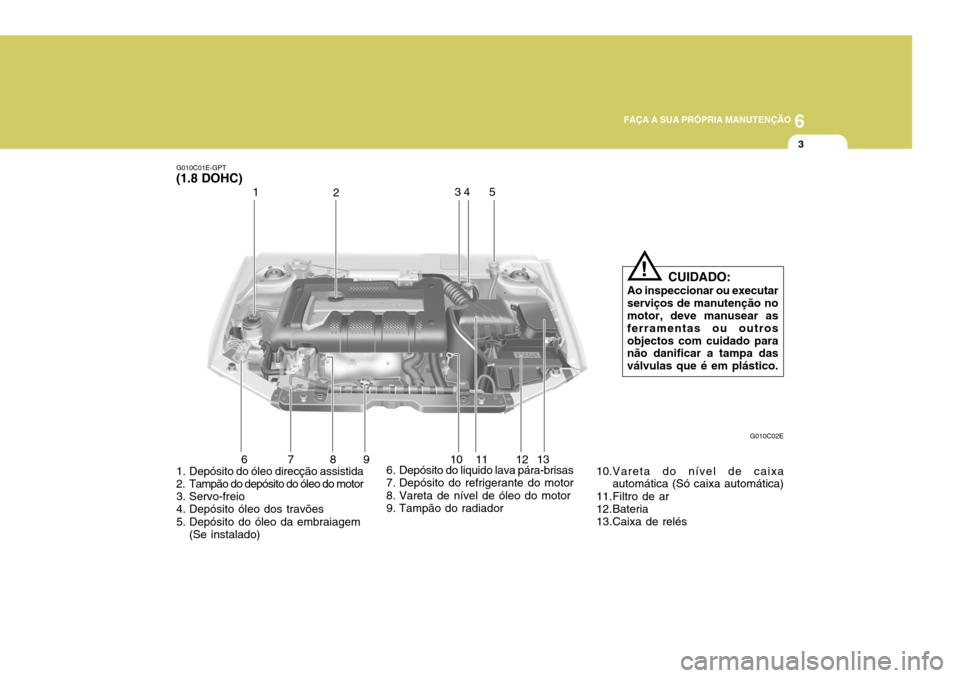 Hyundai Elantra 2006 Manual do proprietário (in Portuguese) 6
FAÇA A SUA PRÓPRIA MANUTENÇÃO
3
1
2 34
5
1. Depósito do óleo direcção assistida
2. Tampão do depósito do óleo do motor
3. Servo-freio
4. Depósito óleo dos travões
5. Depósito do Hyundai Elantra 2006 Manual do proprietário (in Portuguese) 6
FAÇA A SUA PRÓPRIA MANUTENÇÃO
3
1
2 34
5
1. Depósito do óleo direcção assistida
2. Tampão do depósito do óleo do motor
3. Servo-freio
4. Depósito óleo dos travões
5. Depósito do