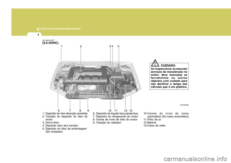 Hyundai Elantra 2006 Manual do proprietário (in Portuguese) 6 FAÇA A SUA PRÓPRIA MANUTENÇÃO
4
G010A01E-GPT (2.0 DOHC)
1. Depósito do óleo direcção assistida
2. Tampão do depósito do óleo domotor
3. Servo-freio
4. Depósito óleo dos travões
5. Hyundai Elantra 2006 Manual do proprietário (in Portuguese) 6 FAÇA A SUA PRÓPRIA MANUTENÇÃO
4
G010A01E-GPT (2.0 DOHC)
1. Depósito do óleo direcção assistida
2. Tampão do depósito do óleo domotor
3. Servo-freio
4. Depósito óleo dos travões
5.