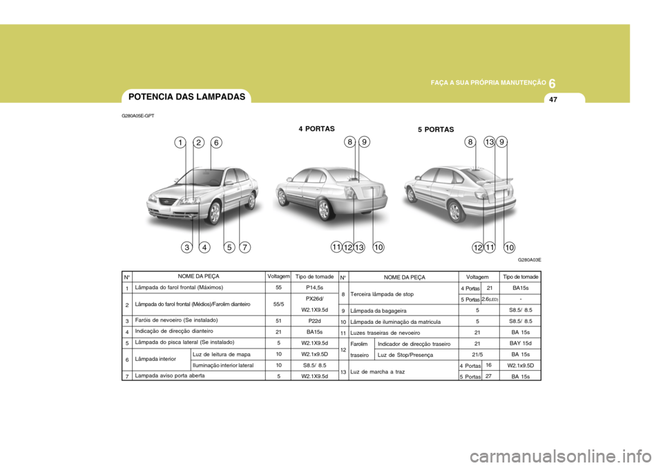 Hyundai Elantra 2006 Manual do proprietário (in Portuguese) 6
FAÇA A SUA PRÓPRIA MANUTENÇÃO
47
NOME DA PEÇA
Lâmpada do farol frontal (Máximos) Lâmpada do farol frontal (Médios)/Farolim dianteiro Faróis de nevoeiro (Se instalado) Indicação de direc Hyundai Elantra 2006 Manual do proprietário (in Portuguese) 6
FAÇA A SUA PRÓPRIA MANUTENÇÃO
47
NOME DA PEÇA
Lâmpada do farol frontal (Máximos) Lâmpada do farol frontal (Médios)/Farolim dianteiro Faróis de nevoeiro (Se instalado) Indicação de direc