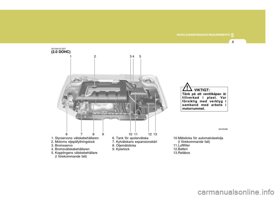 Hyundai Elantra 2006 Ägarmanual (in Swedish) 5
VEHICLE MAINTENANCE REQUIREMENTS
3
G010A01E-GDT
(2.0 DOHC)
G010C02E
1. Styrservons vätskebehållaren
2. Motorns oljepåfyllningslock
3. Bromsservo
4. Bromsvätskebehållaren
5. Kopplingens vät Hyundai Elantra 2006 Ägarmanual (in Swedish) 5
VEHICLE MAINTENANCE REQUIREMENTS
3
G010A01E-GDT
(2.0 DOHC)
G010C02E
1. Styrservons vätskebehållaren
2. Motorns oljepåfyllningslock
3. Bromsservo
4. Bromsvätskebehållaren
5. Kopplingens vät