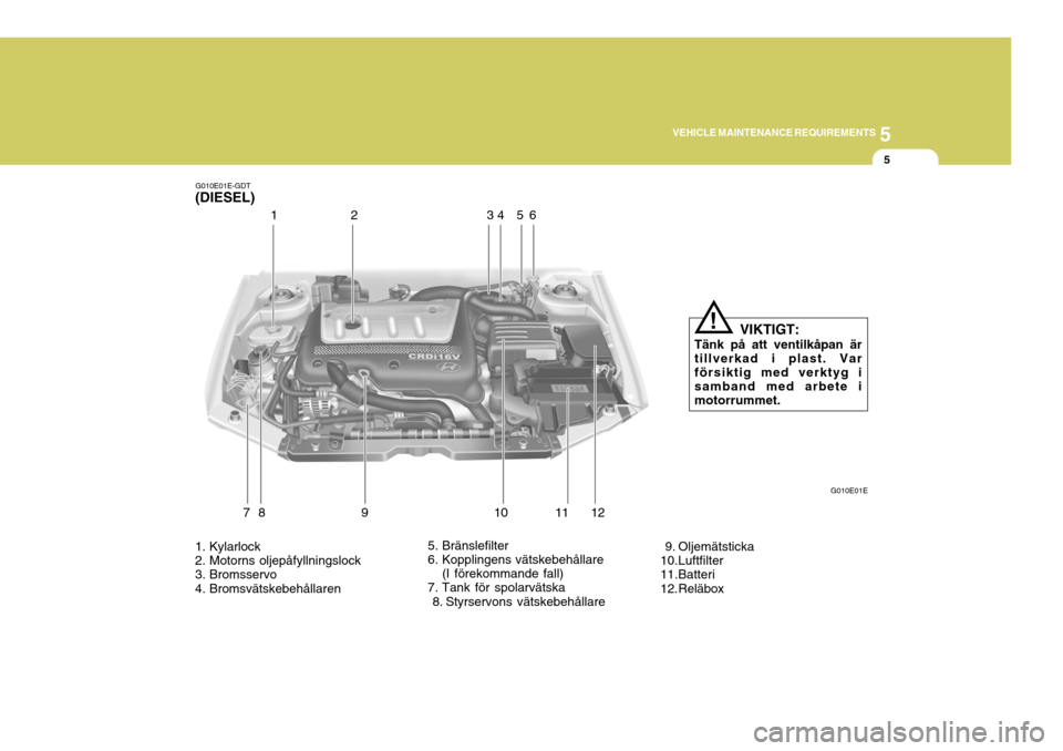 Hyundai Elantra 2006 Ägarmanual (in Swedish) 5
VEHICLE MAINTENANCE REQUIREMENTS
5
7 9 10 11
81
2
1. Kylarlock
2. Motorns oljepåfyllningslock
3. Bromsservo
4. Bromsvätskebehållaren 5. Bränslefilter
6. Kopplingens vätskebehållare
(I för Hyundai Elantra 2006 Ägarmanual (in Swedish) 5
VEHICLE MAINTENANCE REQUIREMENTS
5
7 9 10 11
81
2
1. Kylarlock
2. Motorns oljepåfyllningslock
3. Bromsservo
4. Bromsvätskebehållaren 5. Bränslefilter
6. Kopplingens vätskebehållare
(I för