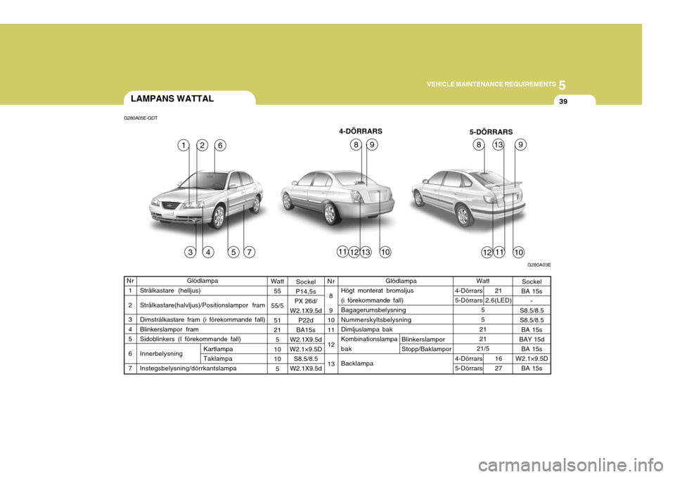 Hyundai Elantra 2006  Ägarmanual (in Swedish) 5
VEHICLE MAINTENANCE REQUIREMENTS
39
Watt 5 5
2121
21/5LAMPANS WATTAL
1357
4
G280A05E-GDT
G280A03E
16
31110
8
4-DÖRRARS
5-DÖRRARS
111012
8132
12
99
Glödlampa
Strålkastare (helljus) Strålkastare(