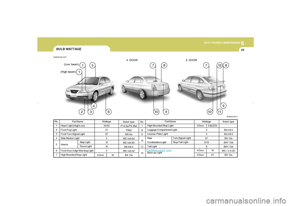 Hyundai Elantra 2005 Owners Manual 6
DO-IT-YOURSELF MAINTENANCE
33
Soket type
-
S8.5/8.5
S8.5/8.5
BA 15s
BAY 15d
BAY 15d
W2.1 x 9.5D
BA 15s Soket type
P14,5s/PX 26d
P22d
BA15s
W2.1x9.5d
W2.1x9.5D
S8.5/8.5
W2.1x9.5d
BA 15s
BULB WATTAGEG Hyundai Elantra 2005 Owners Manual 6
DO-IT-YOURSELF MAINTENANCE
33
Soket type
-
S8.5/8.5
S8.5/8.5
BA 15s
BAY 15d
BAY 15d
W2.1 x 9.5D
BA 15s Soket type
P14,5s/PX 26d
P22d
BA15s
W2.1x9.5d
W2.1x9.5D
S8.5/8.5
W2.1x9.5d
BA 15s
BULB WATTAGEG