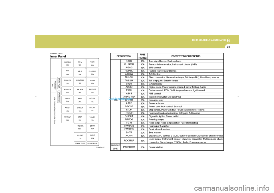 Hyundai Elantra 2005 User Guide 6
DO-IT-YOURSELF MAINTENANCE
35
G200D01E-GATInner Panel
G280D01E
FUSE
RATING
10A
10A
15A
10A
10A
10A
10A
10A
10A
10A
10A
10A
30A
20A
15A
15A
10A
15A
10A
10A
15A
20A
20A
10A
15A
30APROTECTED COMPONENTS Hyundai Elantra 2005 User Guide 6
DO-IT-YOURSELF MAINTENANCE
35
G200D01E-GATInner Panel
G280D01E
FUSE
RATING
10A
10A
15A
10A
10A
10A
10A
10A
10A
10A
10A
10A
30A
20A
15A
15A
10A
15A
10A
10A
15A
20A
20A
10A
15A
30APROTECTED COMPONENTS