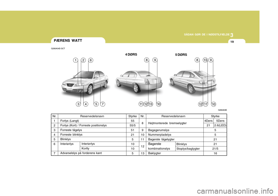 Hyundai Elantra 2005 Instruktionsbog (in Danish) 3
SÅDAN GØR DE I NØDSTILFÆLDE
19PÆRENS WATT
G280A04E-GCT
1357
4
G280A03E
16
31110
8
4 DØRS
5 DØRS
111012
8132
12
Reservedelsnavn
Forlys (Langt) Forlys (Kort) / Forreste positionslys Forreste tà Hyundai Elantra 2005 Instruktionsbog (in Danish) 3
SÅDAN GØR DE I NØDSTILFÆLDE
19PÆRENS WATT
G280A04E-GCT
1357
4
G280A03E
16
31110
8
4 DØRS
5 DØRS
111012
8132
12
Reservedelsnavn
Forlys (Langt) Forlys (Kort) / Forreste positionslys Forreste tÃ