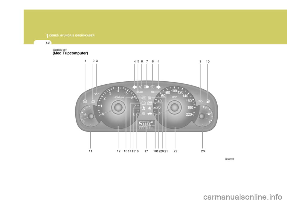 Hyundai Elantra 2005 Instruktionsbog (in Danish) 1DERES HYUNDAIS EGENSKABER
40
B260B03E-GCT (Med Tripcomputer)
13 18 192022 23
17
141516 21
B260B03E
1
2
456
11 12 7
89
10
3
4 Hyundai Elantra 2005 Instruktionsbog (in Danish) 1DERES HYUNDAIS EGENSKABER
40
B260B03E-GCT (Med Tripcomputer)
13 18 192022 23
17
141516 21
B260B03E
1
2
456
11 12 7
89
10
3
4