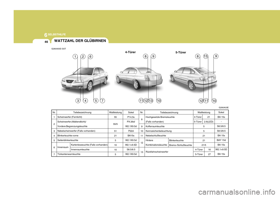 Hyundai Elantra 2005 Betriebsanleitung (in German) 6SELBSTHILFE
46
Teilebezeichnung
Scheinwerfer (Fernlicht) Scheinwerfer (Abblendlicht)/Vordere Begrenzungsleuchte Nebelscheinwerfer (Falls vorhanden) Blinkerleuchte vorneSeitenblinkerleuchte InnenraumT Hyundai Elantra 2005 Betriebsanleitung (in German) 6SELBSTHILFE
46
Teilebezeichnung
Scheinwerfer (Fernlicht) Scheinwerfer (Abblendlicht)/Vordere Begrenzungsleuchte Nebelscheinwerfer (Falls vorhanden) Blinkerleuchte vorneSeitenblinkerleuchte InnenraumT