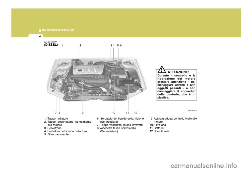 Hyundai Elantra 2005  Manuale del proprietario (in Italian) 6 MANUTENZIONE "FAI-DA-TE"
4
1. Tappo radiatore 
2. Tappo bocchettone riempimentoolio motore
3. Servofreno 
4. Serbatoio del liquido della freni 
5. Filtro carburante 6. Serbatoio del liquido della fr