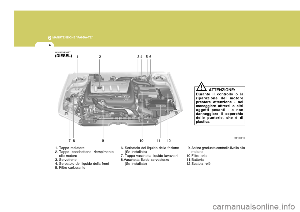 Hyundai Elantra 2005 Manuale del proprietario (in Italian) 6 MANUTENZIONE "FAI-DA-TE"
4
1. Tappo radiatore
2. Tappo bocchettone riempimentoolio motore
3. Servofreno
4. Serbatoio del liquido della freni
5. Filtro carburante 6. Serbatoio del liquido della fr Hyundai Elantra 2005 Manuale del proprietario (in Italian) 6 MANUTENZIONE "FAI-DA-TE"
4
1. Tappo radiatore
2. Tappo bocchettone riempimentoolio motore
3. Servofreno
4. Serbatoio del liquido della freni
5. Filtro carburante 6. Serbatoio del liquido della fr