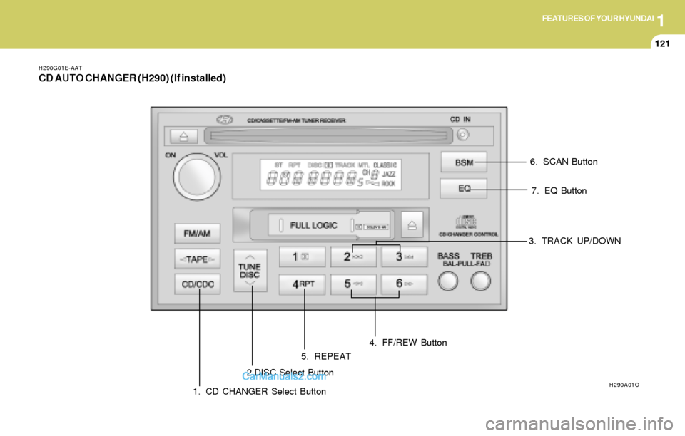 Hyundai Elantra 2004  Owners Manual 1FEATURES OF YOUR HYUNDAI
121
H290G01E-AATCD AUTO CHANGER (H290) (If installed)
1. CD CHANGER Select ButtonH290A01O2.DISC Select Button3. TRACK UP/DOWN
4. FF/REW Button
5. REPEAT6. SCAN Button
7. EQ B