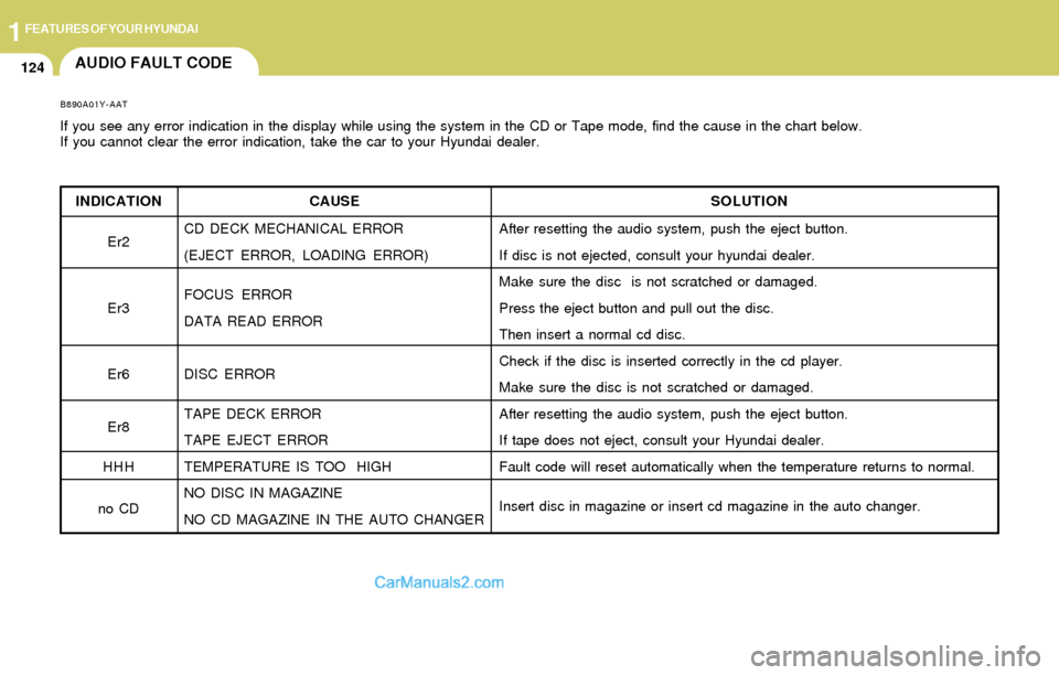 Hyundai Elantra 2004  Owners Manual 1FEATURES OF YOUR HYUNDAI
124AUDIO FAULT CODE
INDICATION
Er2
Er3
Er6
Er8
HHH
no CD
B890A01Y-AAT
If you see any error indication in the display while using the system in the CD or Tape mode, find the c