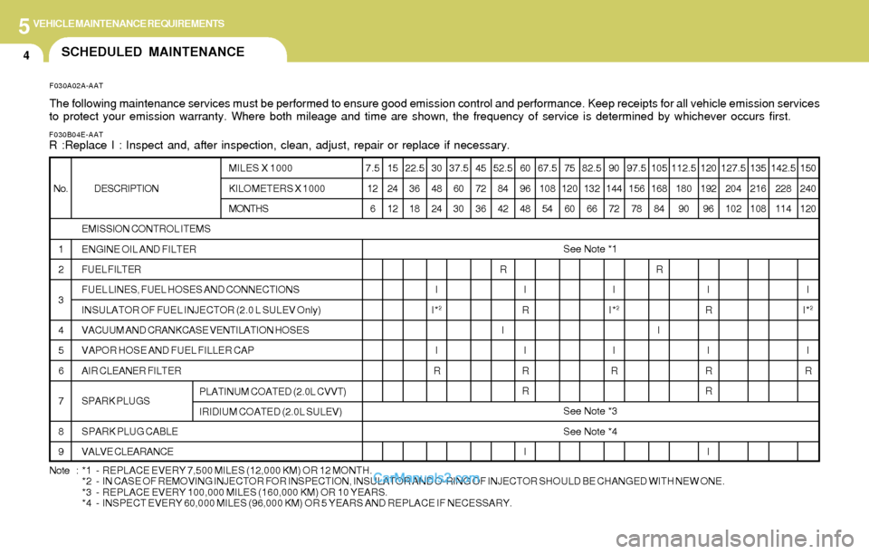 Hyundai Elantra 2004 Owners Manual 5VEHICLE MAINTENANCE REQUIREMENTS
4SCHEDULED MAINTENANCE
F030B04E-AATR :Replace I : Inspect and, after inspection, clean, adjust, repair or replace if necessary.
F030A02A-AAT
The following maintenance Hyundai Elantra 2004 Owners Manual 5VEHICLE MAINTENANCE REQUIREMENTS
4SCHEDULED MAINTENANCE
F030B04E-AATR :Replace I : Inspect and, after inspection, clean, adjust, repair or replace if necessary.
F030A02A-AAT
The following maintenance