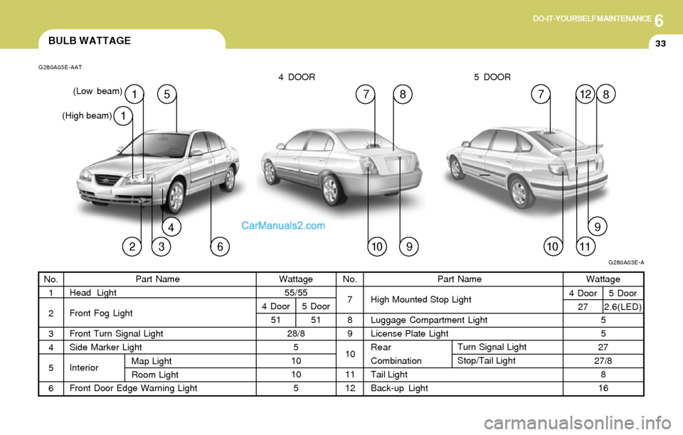 Hyundai Elantra 2004  Owners Manual 6DO-IT-YOURSELF MAINTENANCE
33BULB WATTAGE
G280A03E-AAT
23 678
G280A03E-A
(High beam)(Low beam)4 DOOR 5 DOOR
Wattage
55/55
28/8
5
10
10
5 4 Door
515 Door
51Part Name
High Mounted Stop Light
Luggage Co