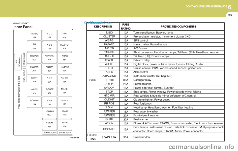 Hyundai Elantra 2004 Owners Manual 6DO-IT-YOURSELF MAINTENANCE
35
G280D01E-GAT
Inner Panel
G280D01E
FUSE
RATING
10A
10A
15A
10A
10A
10A
10A
10A
10A
10A
10A
10A
30A
20A
15A
15A
10A
15A
10A
10A
15A
20A
20A
10A
15A
30APROTECTED COMPONENTS Hyundai Elantra 2004 Owners Manual 6DO-IT-YOURSELF MAINTENANCE
35
G280D01E-GAT
Inner Panel
G280D01E
FUSE
RATING
10A
10A
15A
10A
10A
10A
10A
10A
10A
10A
10A
10A
30A
20A
15A
15A
10A
15A
10A
10A
15A
20A
20A
10A
15A
30APROTECTED COMPONENTS