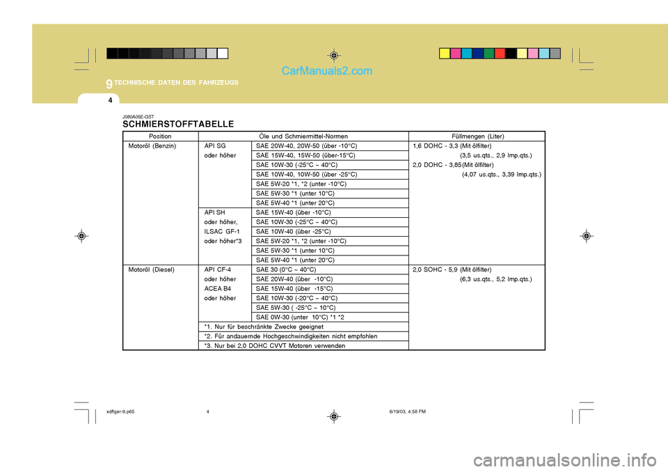 Hyundai Elantra 2004 Betriebsanleitung (in German) 9TECHNISCHE DATEN DES FAHRZEUGS
4
J080A05E-GST SCHMIERSTOFFTABELLE Öle und Schmiermittel-Normen
API SG SAE 20W-40, 20W-50 (über -10°C)
oder höher SAE 15W-40, 15W-50 (über-15°C) SAE 10W-30 (-25 Hyundai Elantra 2004 Betriebsanleitung (in German) 9TECHNISCHE DATEN DES FAHRZEUGS
4
J080A05E-GST SCHMIERSTOFFTABELLE Öle und Schmiermittel-Normen
API SG SAE 20W-40, 20W-50 (über -10°C)
oder höher SAE 15W-40, 15W-50 (über-15°C) SAE 10W-30 (-25Â