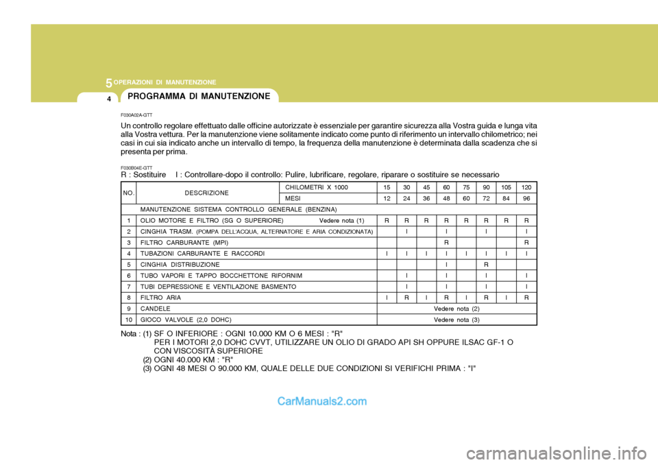 Hyundai Elantra 2004  Manuale del proprietario (in Italian) 5OPERAZIONI DI MANUTENZIONE
4
NO.
1 2 3 4 5 6 7 8 9
10 DESCRIZIONE
MANUTENZIONE SISTEMA CONTROLLO GENERALE (BENZINA)
OLIO MOTORE E FILTRO (SG O SUPERIORE)     Vedere nota (1) CINGHIA TRASM.  (POMPA DE