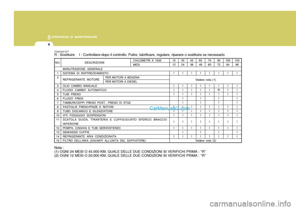 Hyundai Elantra 2004  Manuale del proprietario (in Italian) 5OPERAZIONI DI MANUTENZIONE
6
F030C04E-GTT R : Sostituire    I : Controllare-dopo il controllo: Pulire, lubrificare, regolare, riparare o sostituire se necessario
DESCRIZIONE
MANUTENZIONE GENERALE SIS