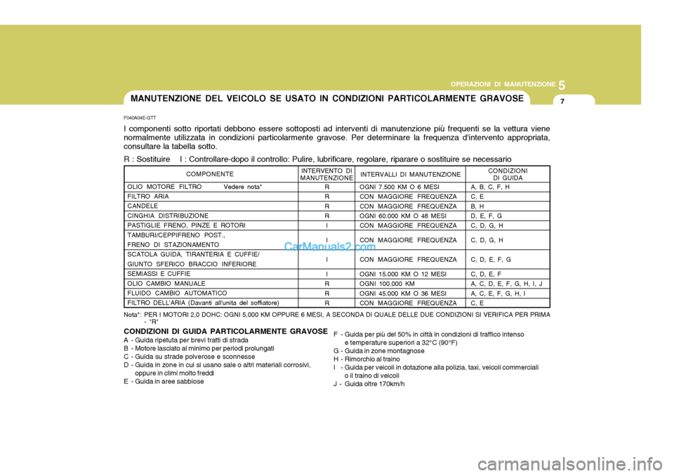 Hyundai Elantra 2004  Manuale del proprietario (in Italian) 5
OPERAZIONI DI MANUTENZIONE
7
OLIO MOTORE FILTRO Vedere nota* FILTRO ARIA CANDELECINGHIA DISTRIBUZIONEPASTIGLIE FRENO, PINZE E ROTORITAMBURI/CEPPIFRENO POST., FRENO DI STAZIONAMENTO SCATOLA GUIDA, TI