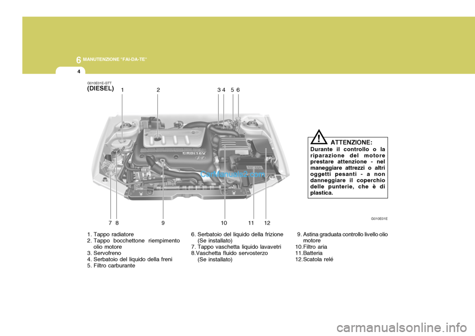 Hyundai Elantra 2004  Manuale del proprietario (in Italian) 6 MANUTENZIONE "FAI-DA-TE"
4
1. Tappo radiatore 
2. Tappo bocchettone riempimentoolio motore
3. Servofreno 
4. Serbatoio del liquido della freni 
5. Filtro carburante 6. Serbatoio del liquido della fr