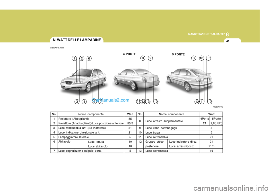 Hyundai Elantra 2004  Manuale del proprietario (in Italian) 6
MANUTENZIONE "FAI-DA-TE"
41N. WATT DELLE LAMPADINE
Nome componente
Proiettore (Abbaglianti) Proiettore (Anabbaglianti)/Luce posizione anteriore Luce fendinebbia ant (Se installato) Luce indicatore d